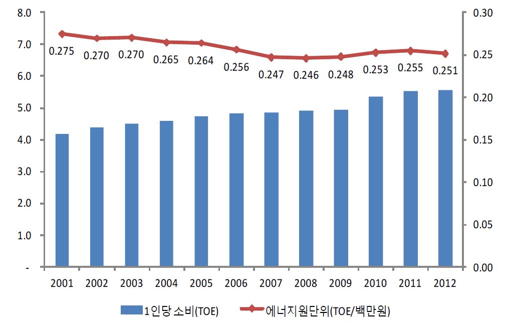 주요 에너지소비 지표