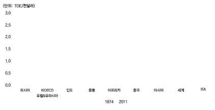 1974년과 2011년의 세계 주요 지역(국가)별 에너지집약도