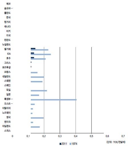 1974년과 2011년의 IEA 회원국의 에너지집약도