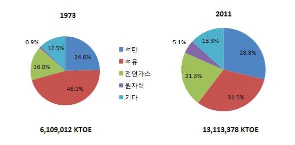 세계 에너비소비 비중 변화