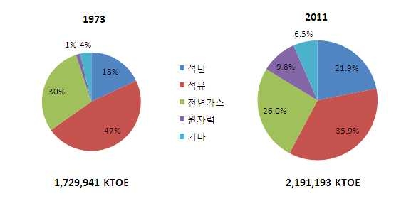 미국의 에너지소비 비중 변화