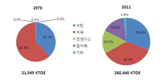 한국의 에너지소비 비중 변화