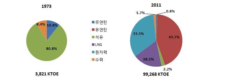 한국의 발전용 에너지 비중 변화