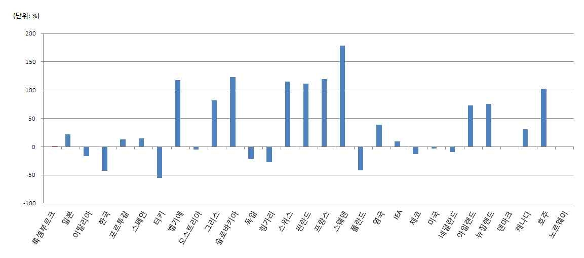1973년과 2011년 간 IEA 회원국의 에너지 자립도 변화율