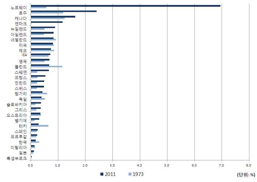 1973년과 2011년 IEA회원국의 에너지 자립도