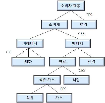 가계부문 소비 구조