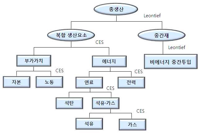 생산부문 생산 구조