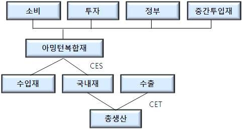 생산에서 소비까지의 흐름