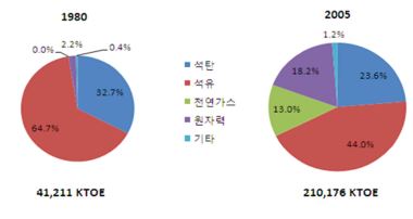 1980년과 2005년의 에너지소비 구조