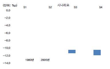 시나리오별 소비자 후생 손실 비교