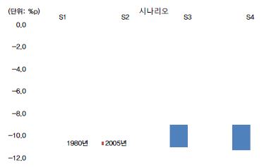 시나리오별 GDP 손실 비교