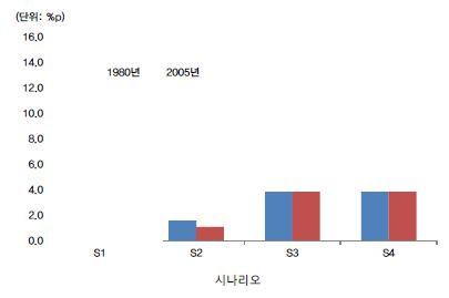 시나리오별 물가상승률 비교