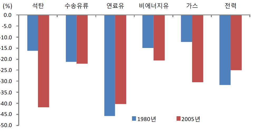 에너지가격 2배 상승 시 에너지원별 소비 변화