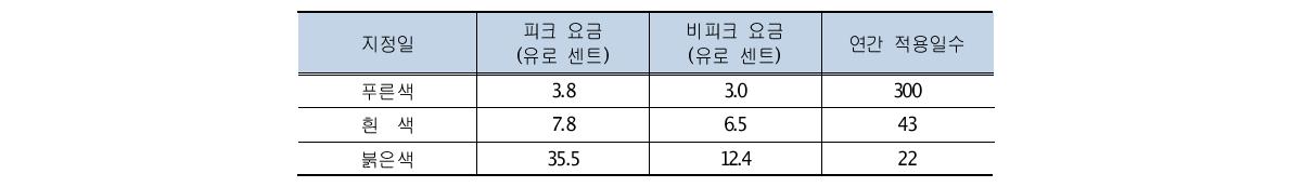 프랑스의 템포 요금 구조