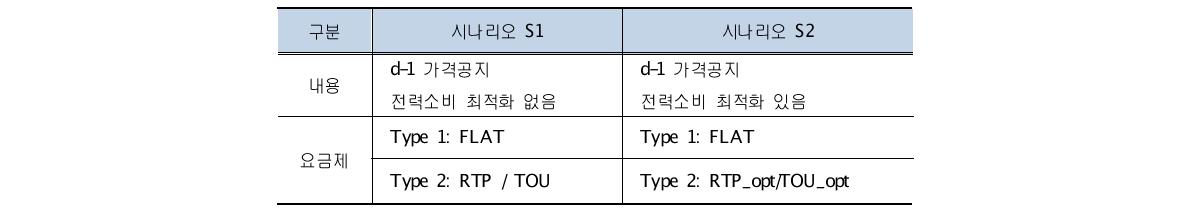 시뮬레이션을 위한 시나리오 구분