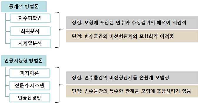 단기 전력수요예측 방법론