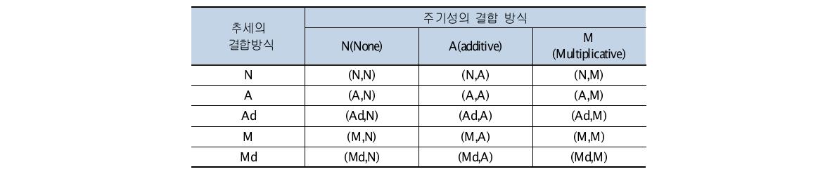 추세와 주기성의 결합방식에 따른 모형의 구분