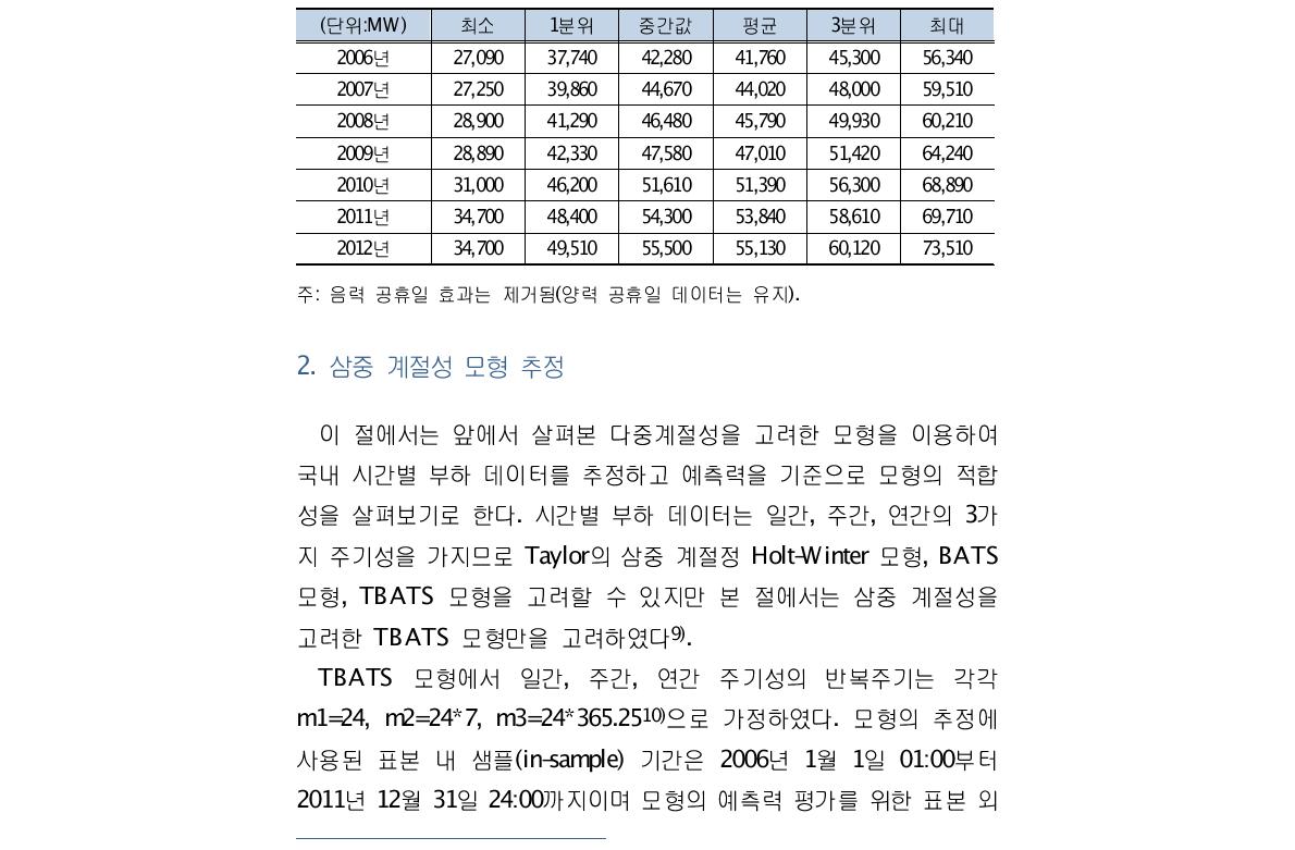 시간별 부하 데이터 요약