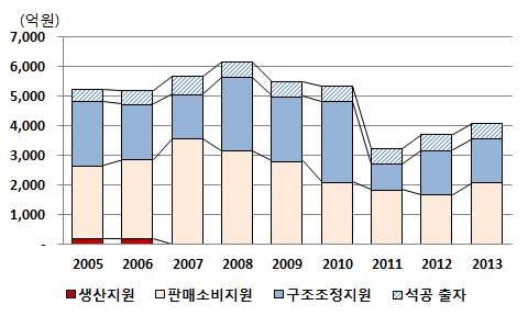 석탄산업 재정지원 추이