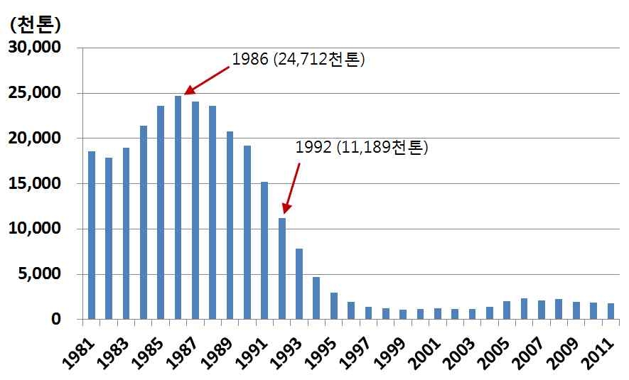 가정?상업용 무연탄 소비 추이