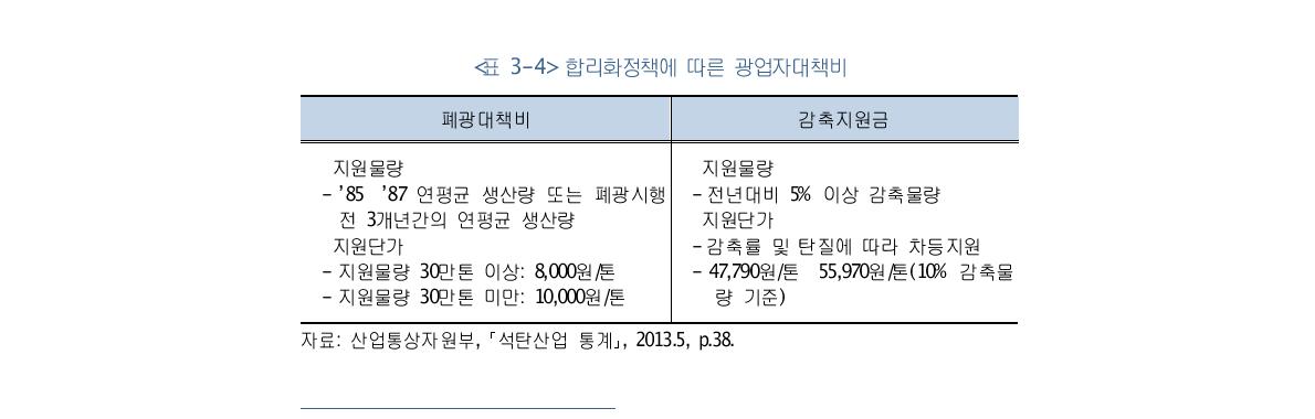 합리화정책에 따른 광업자대책비