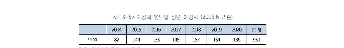 석공의 연도별 정년 예정자 (2013.6 기준)