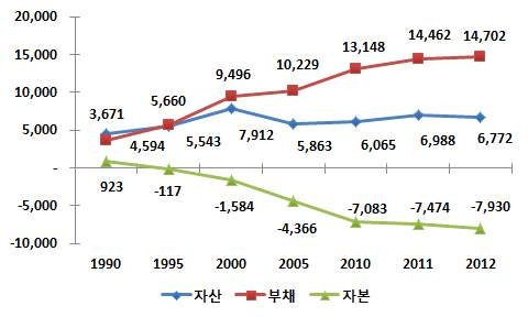 석공의 자산, 부채 및 자본 추이