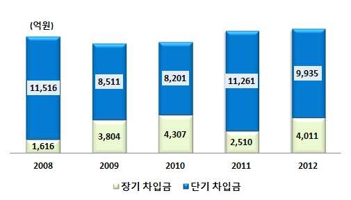 석공의 장단기 차입금 규모