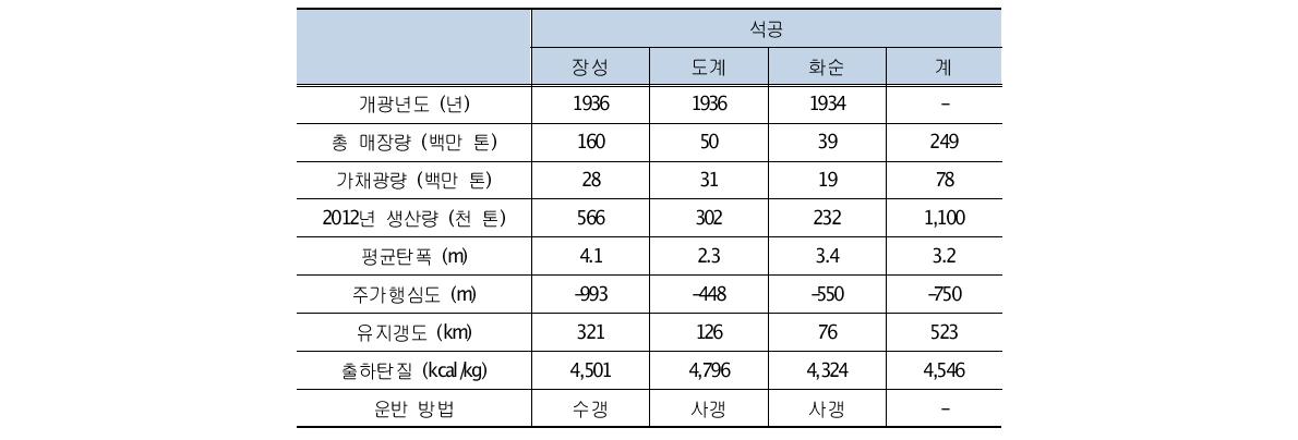 석공의 개발 여건