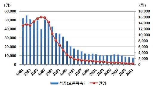 석탄산업 종업원 수 추이