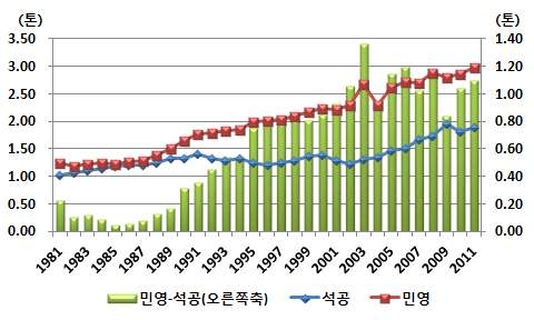 석탄산업 생산성(OMS) 추이