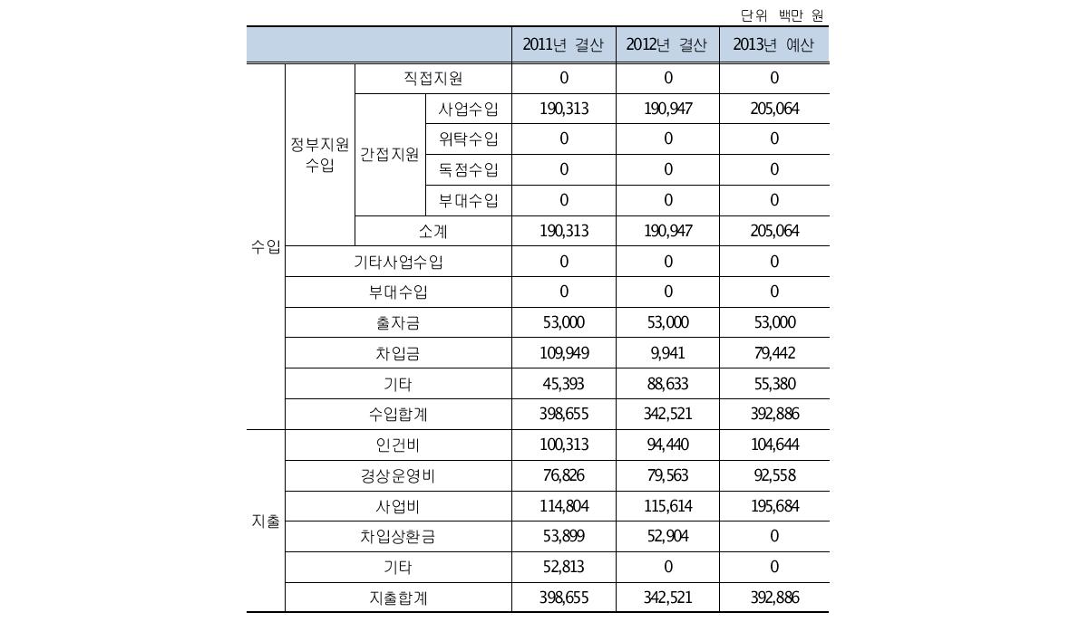 석공 고유사업 수입지출 현황