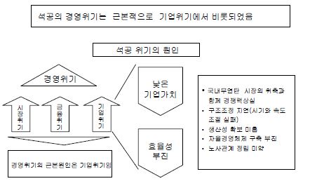 석공의 경영위기 원인