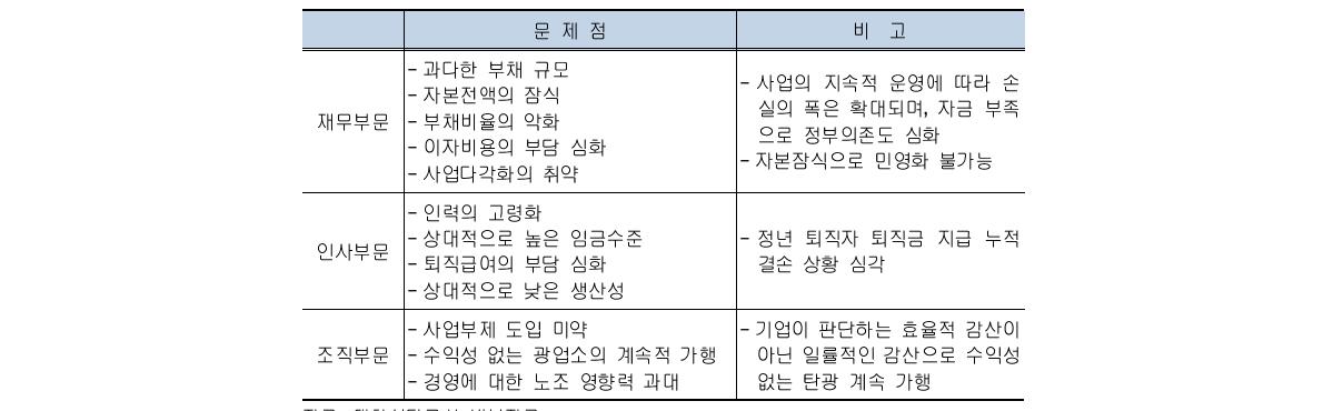 석공의 내부 경영여건 요약