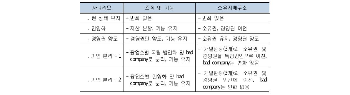 석공 구조조정 시나리오