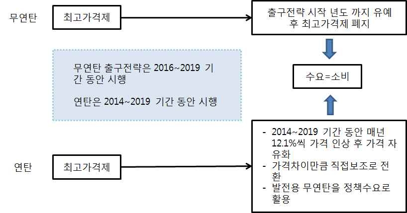 출구전략 개념도