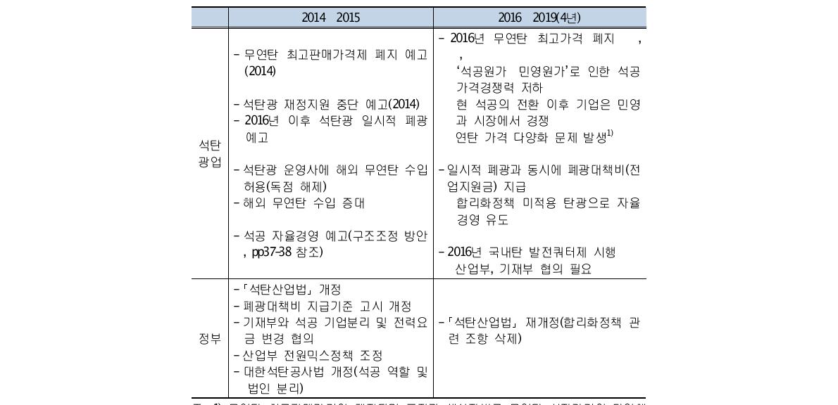 석탄광업 부문 기간별 출구전략 이행 방안