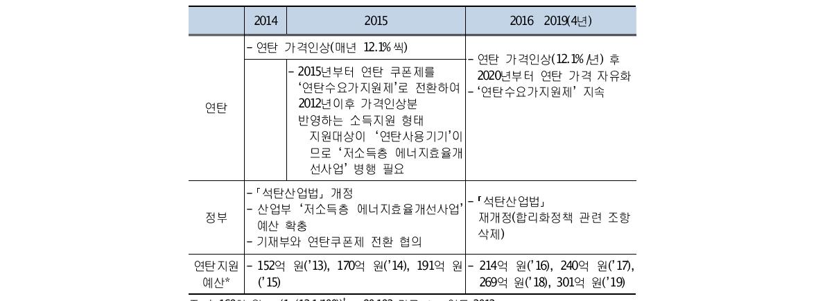 연탄 부문 기간별 출구전략 이행 방안