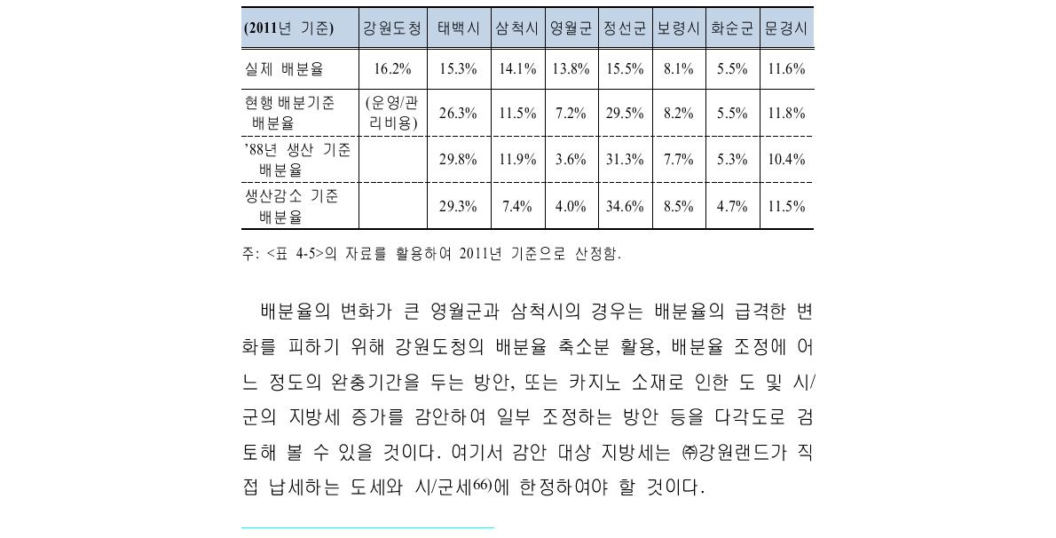 배분기준 변경에 따른 배분율 변화