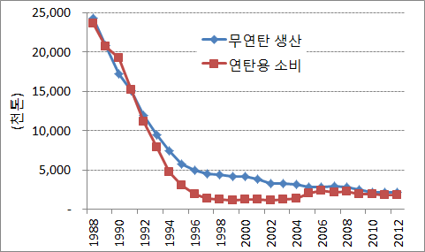 무연탄 생산과 연탄용 소비 추이