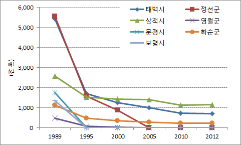 지역별 석탄생산 추이