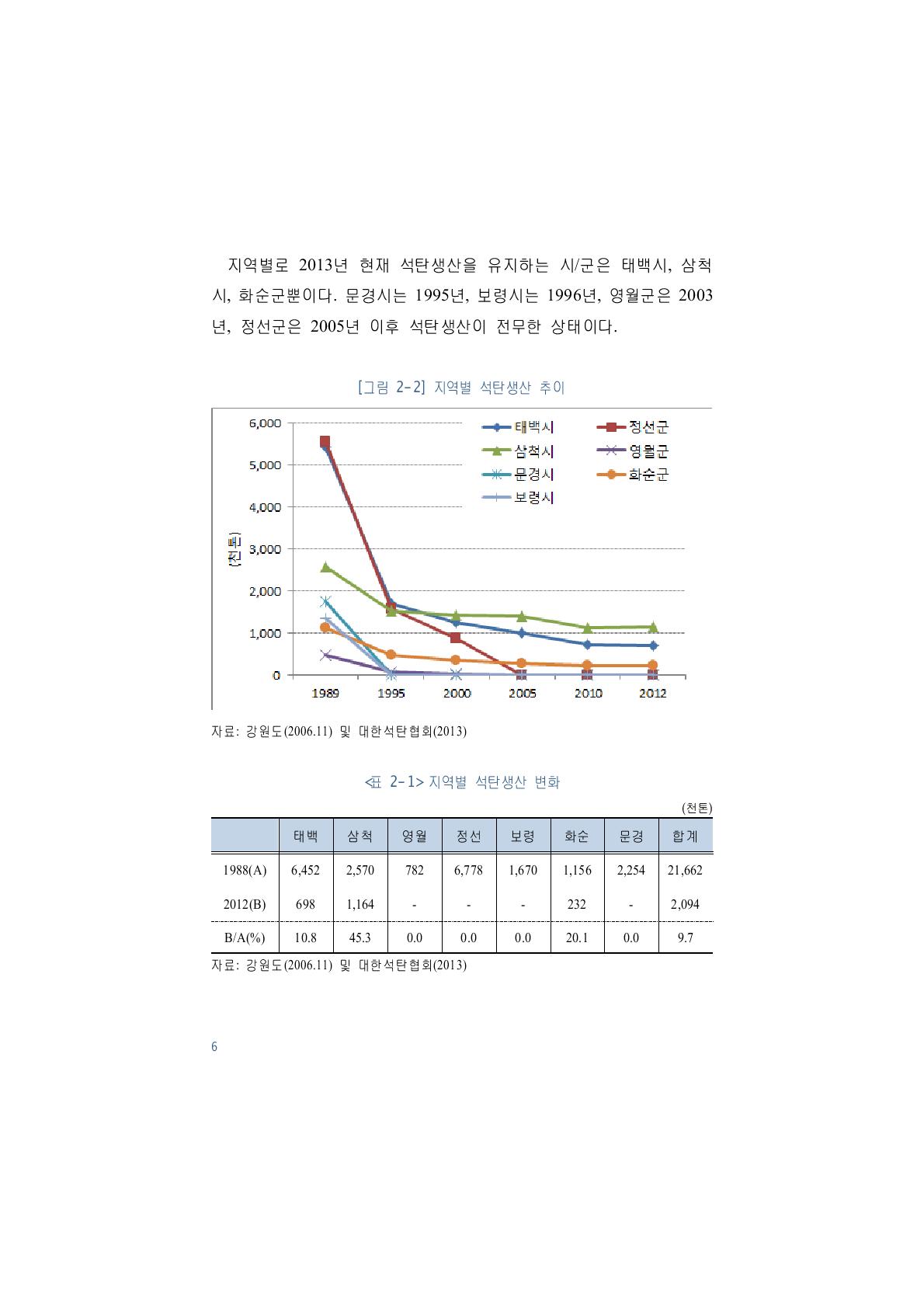 지역별 석탄생산 변화