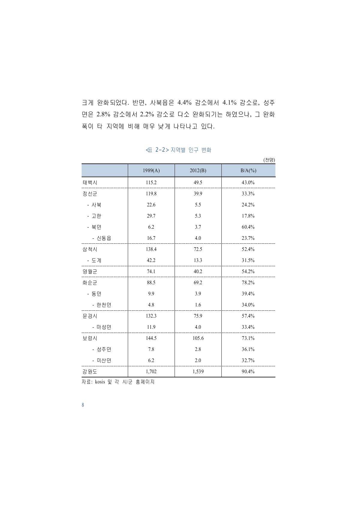 지역별 인구 변화