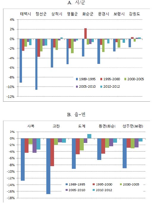 산탄지역의 인구 변화율(연평균 %)