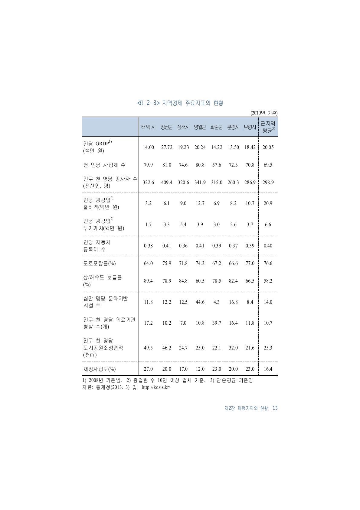 지역경제 주요지표의 현황