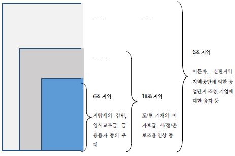 산탄지역의 분류