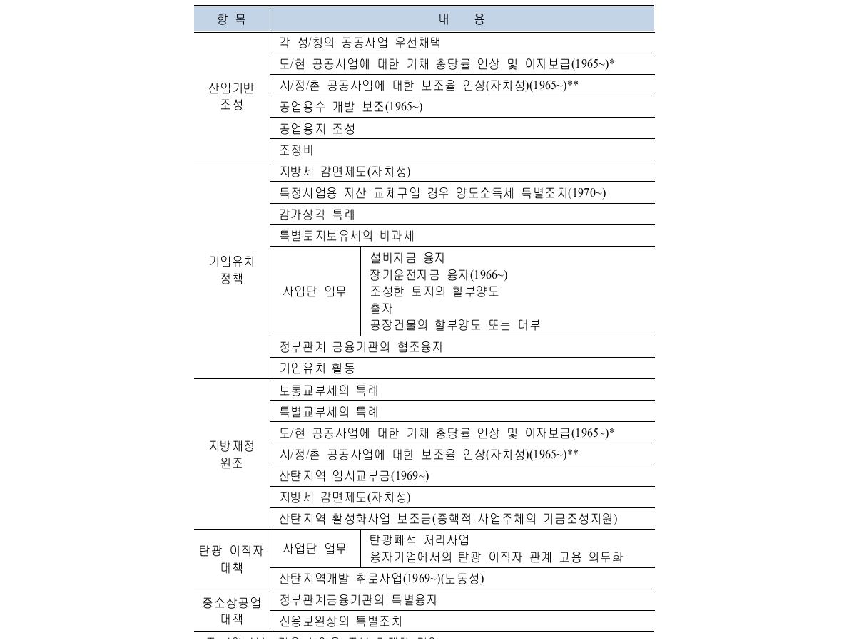 산탄지역진흥정책의 주요 내용