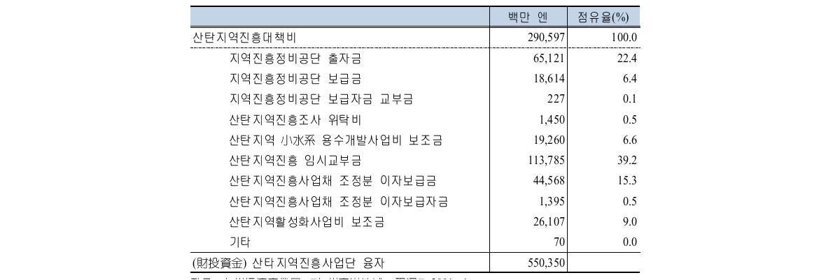 산탄지역진흥대책비 및 지역공단 차입금(1962~2000년)