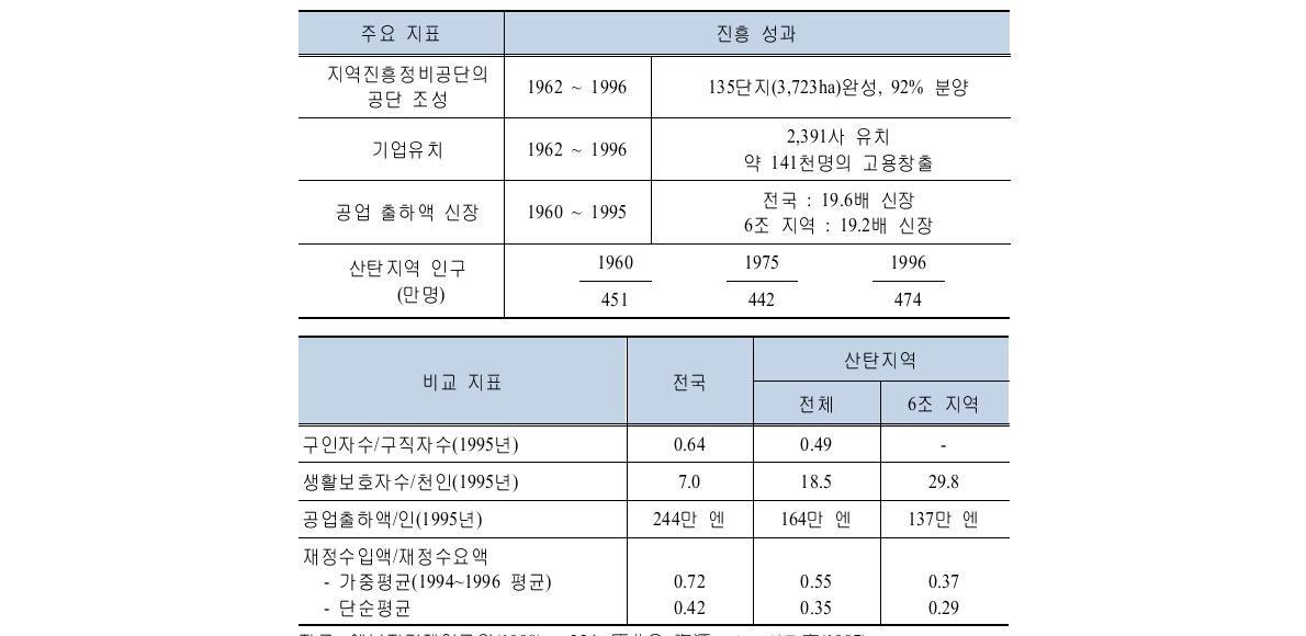 일본의 폐광지역 진흥 성과