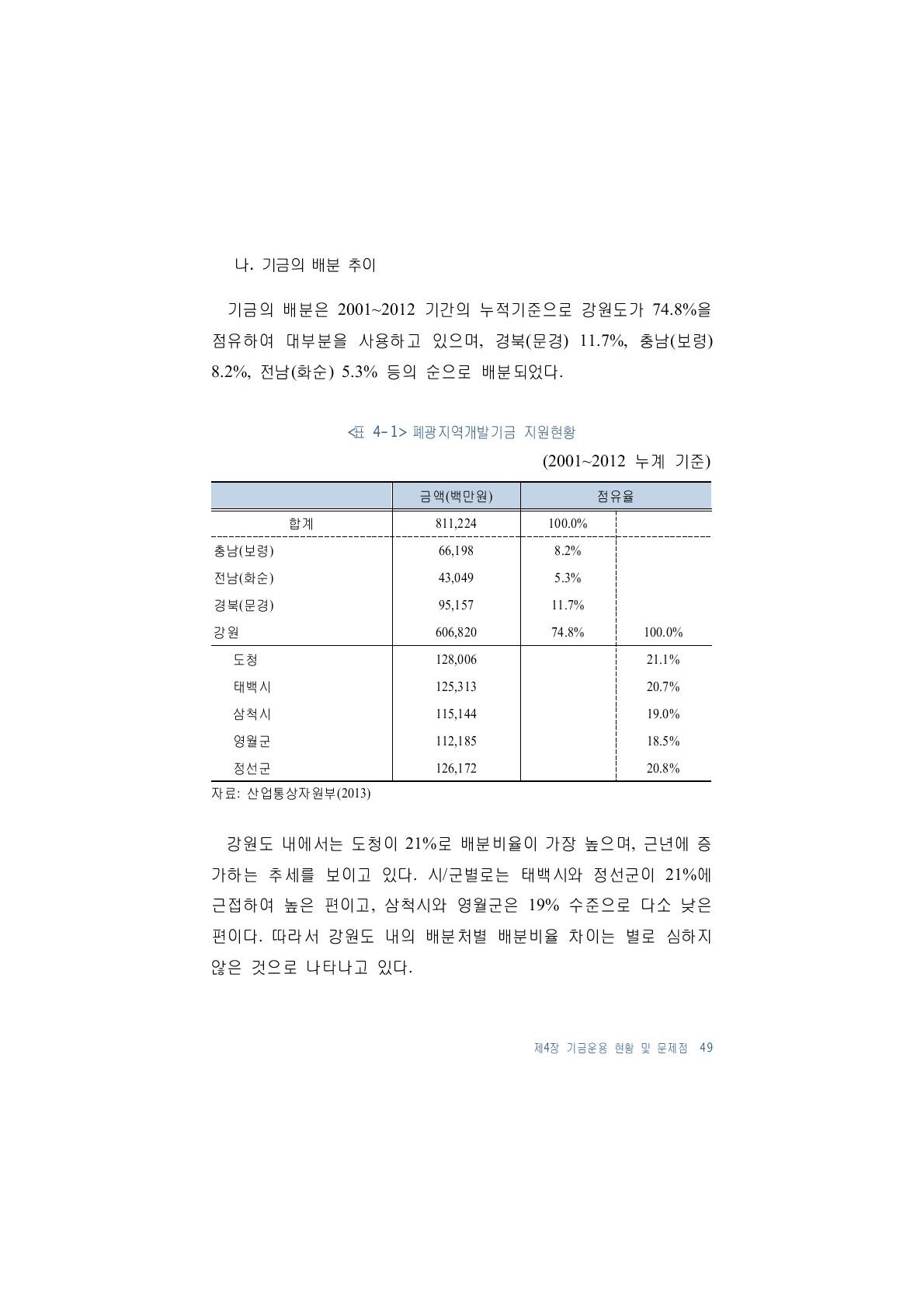 폐광지역개발기금 지원현황